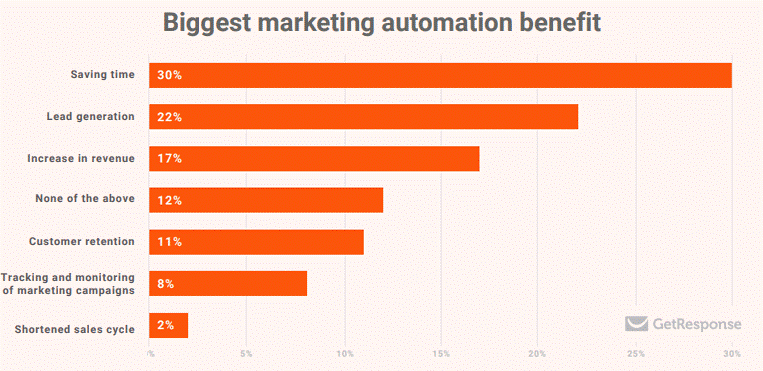 biggest marketing automation benefit