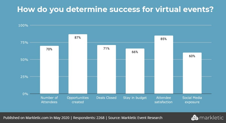 determining the success for virtual events