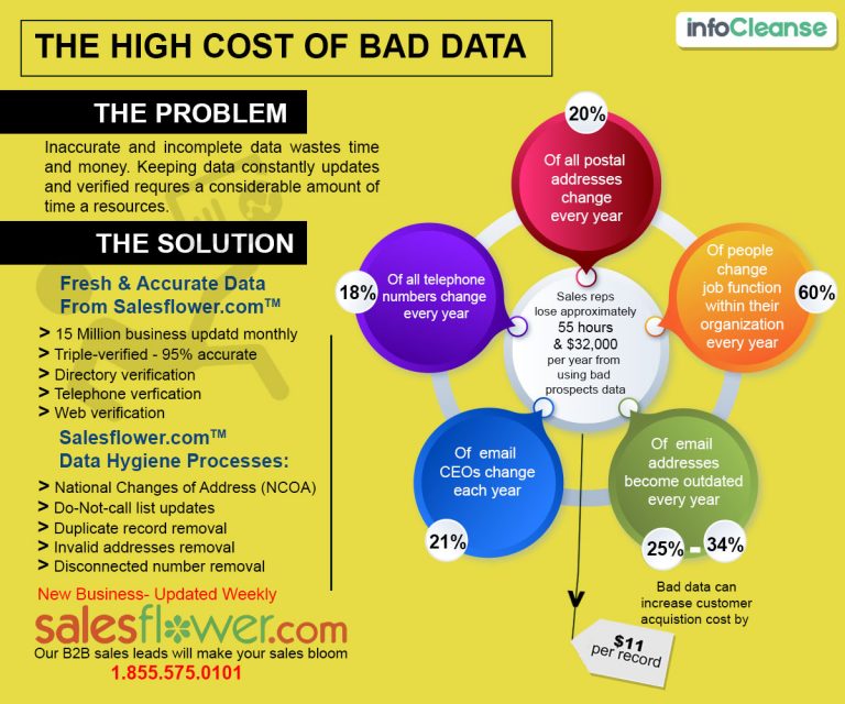 The Impact Of Poor Data Quality In Business A Must Read Article