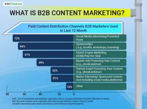 Major B2B Inbound Content Marketing Funnel