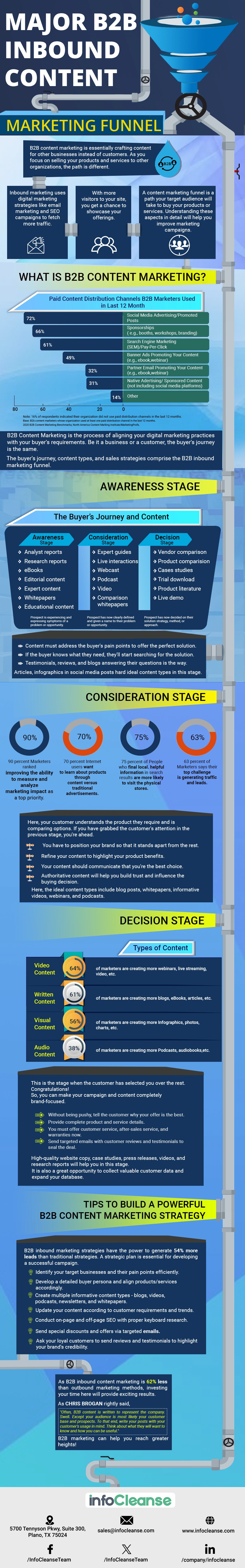 Major B2B Inbound Content Marketing Funnel Infographics -InfoCleanse