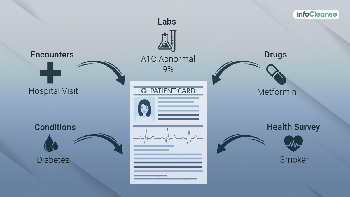 Creating Patient Personas for Enhanced Treatment