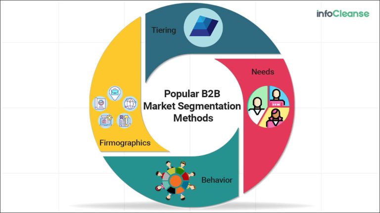 B2B Market Segmentation - Benefits, Types, Methods