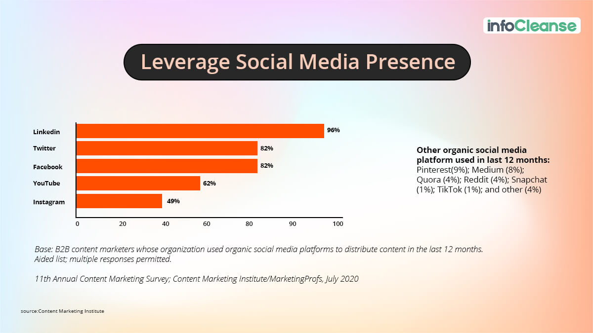 Leverage social media presence