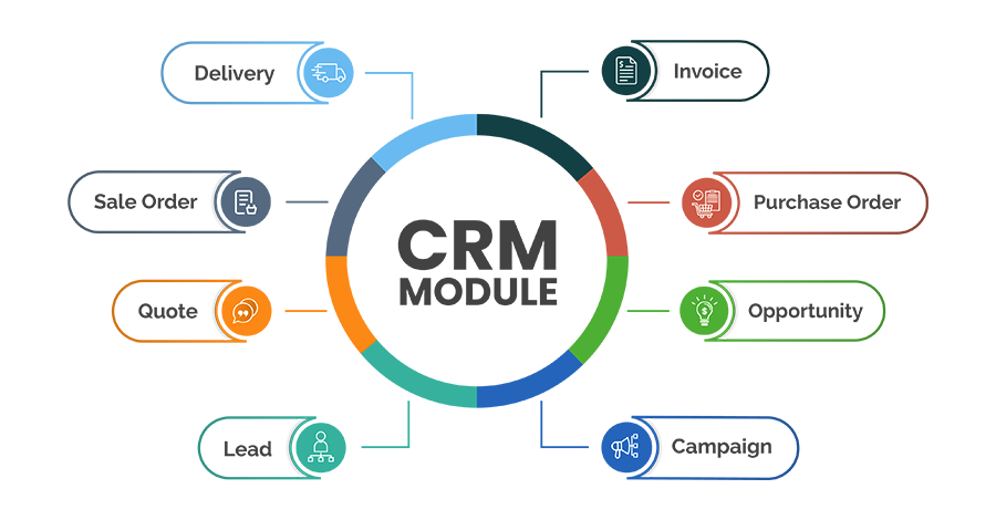 CRM Module