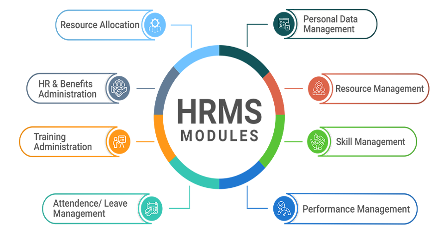 HRMS Modules