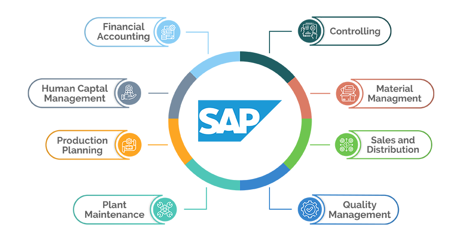 SAP Modules