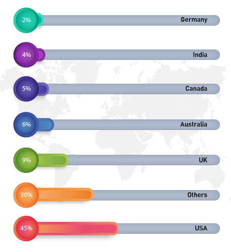 AWS- Company Revenue wise-01