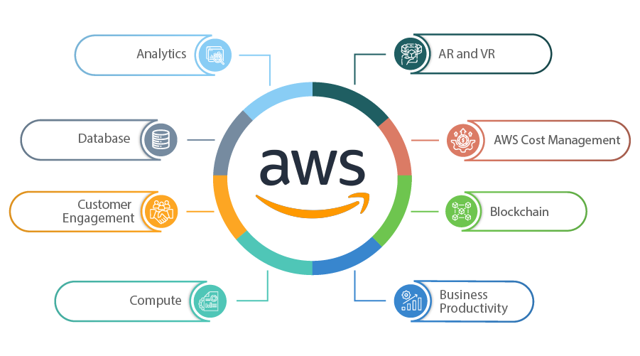 AWS Modules