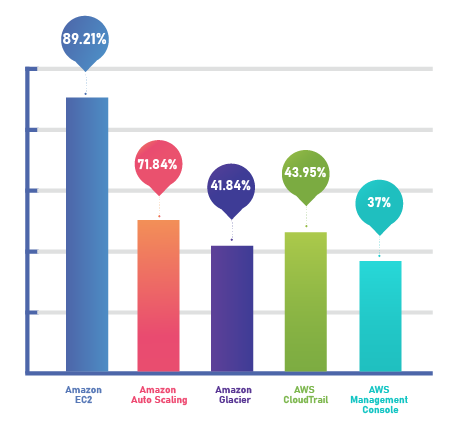 AWS Products Market Share