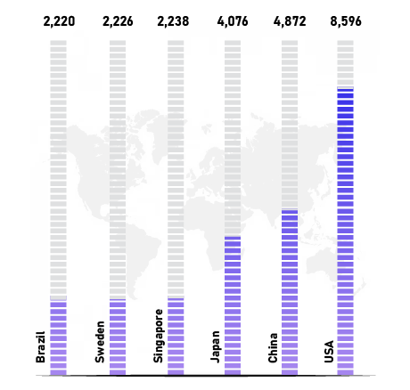 Country wise adoption of Oracle service