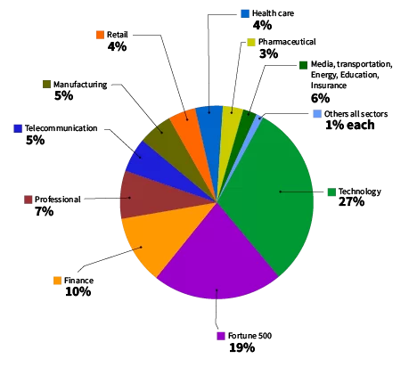 Oracle Industry wise