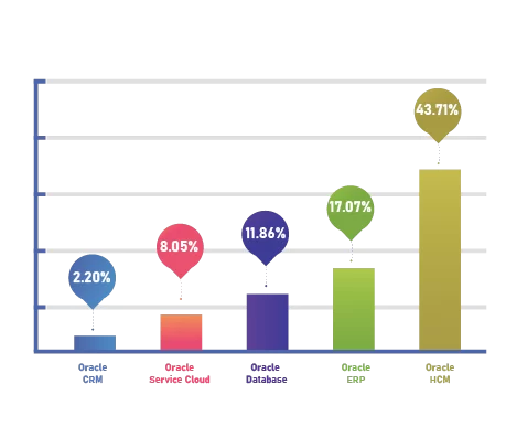 Oracle products market share