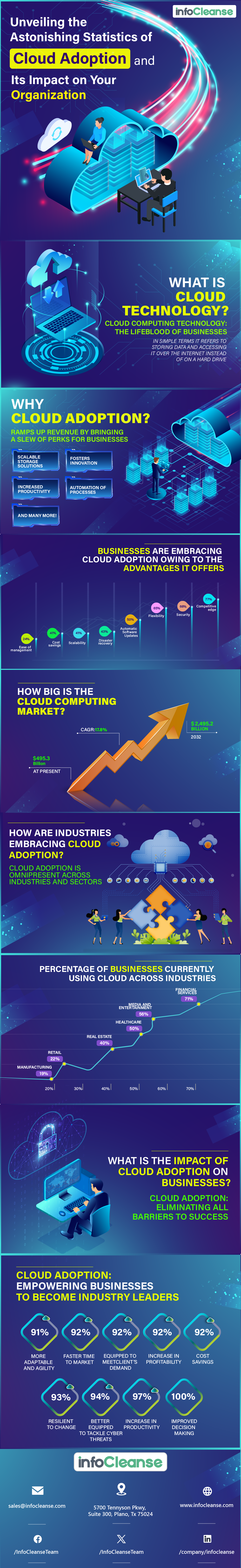 Unveiling the Astonishing Statistics of Cloud Adoption and Its Impact ...