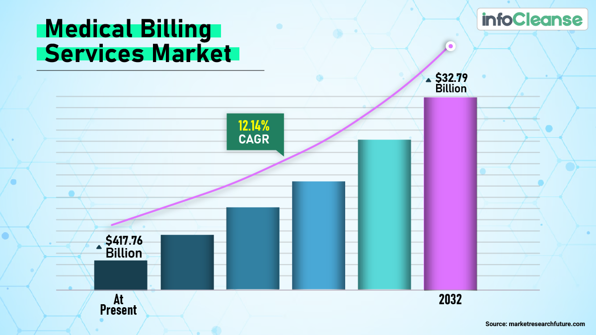 Medical billing services market