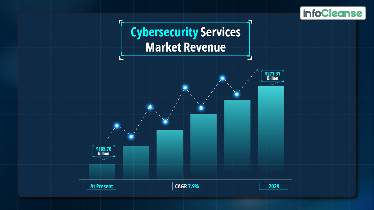 Cybersecurity services market revenue