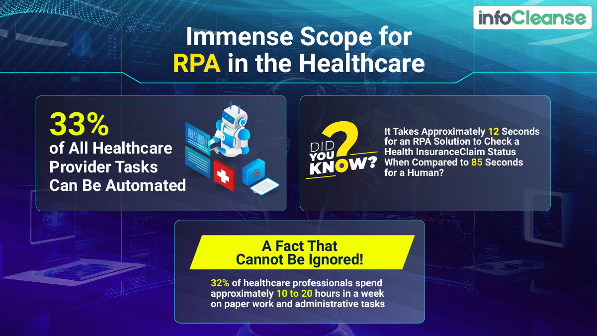 Immense Scope for RPA in the Healthcare