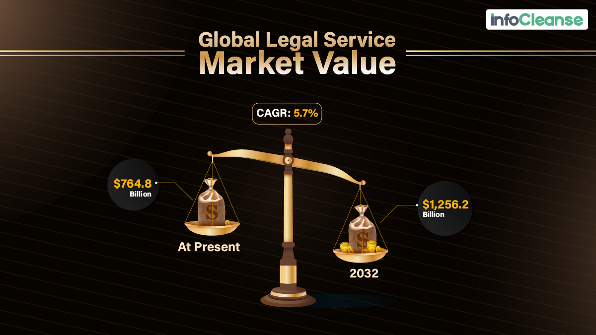 Global legal service market value