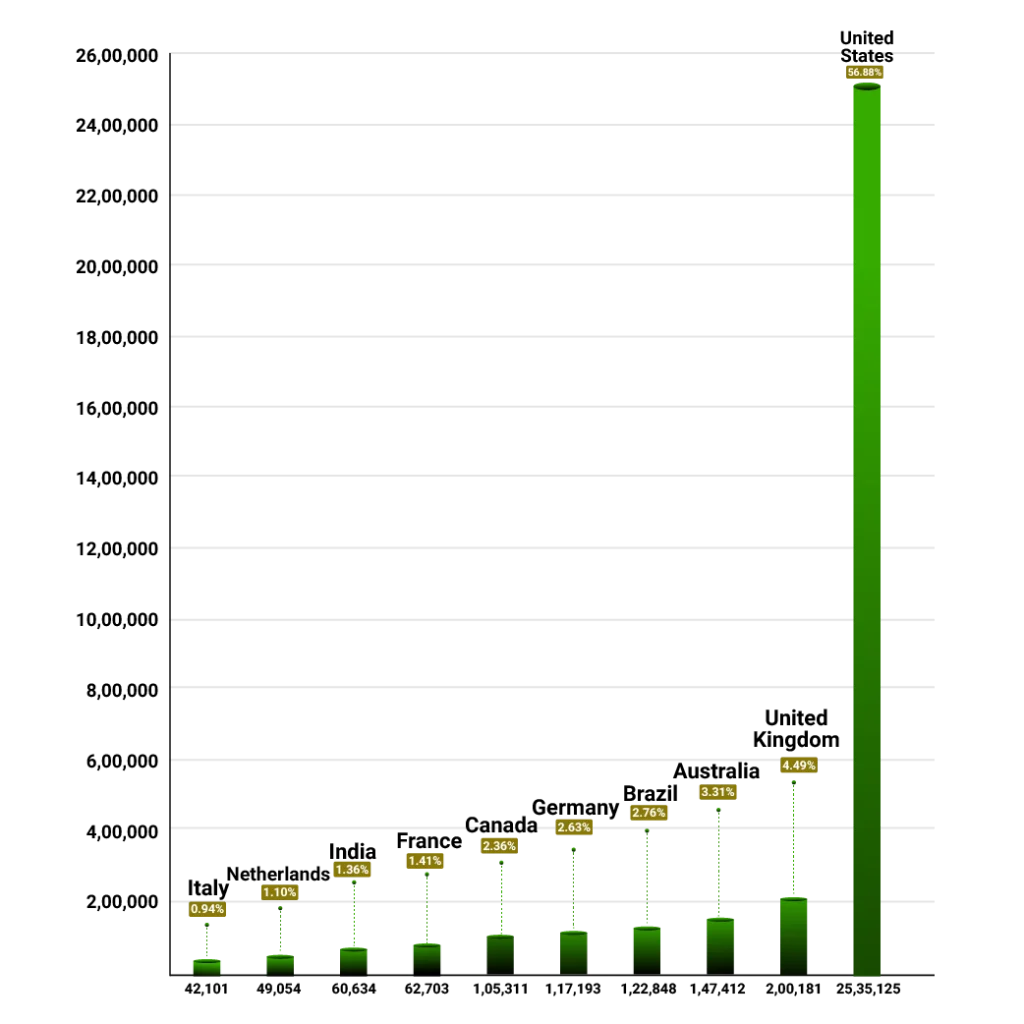 Shopify adoption across countries