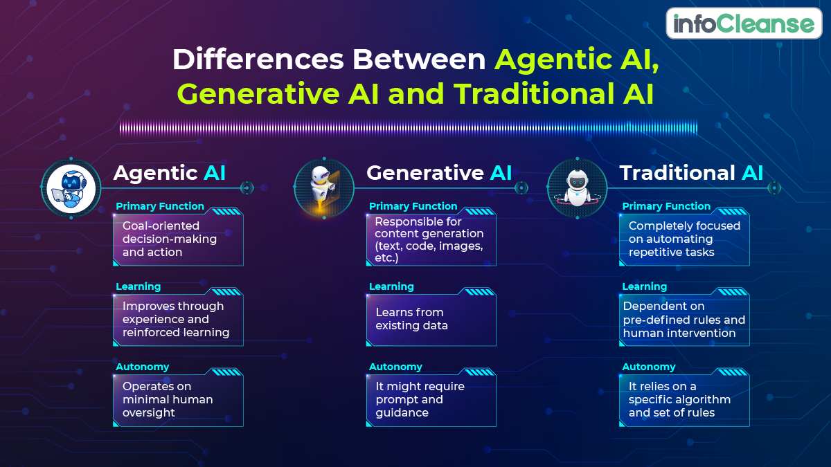 Differences between Agentic AI, Generative AI and Traditional AI