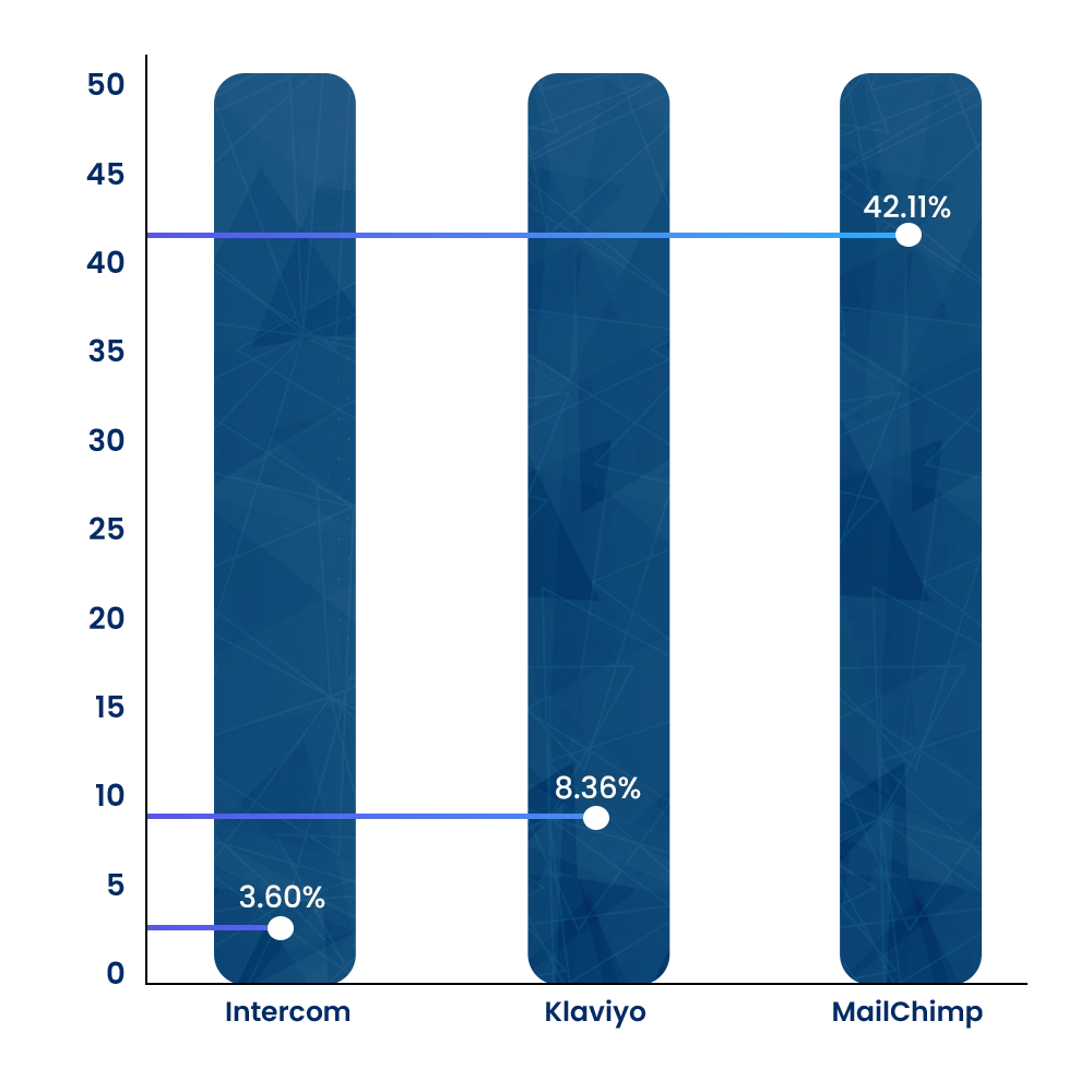 Marketing automation category