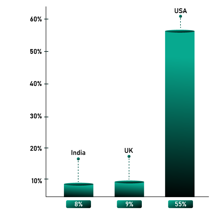 VMware-adoption-across-countries